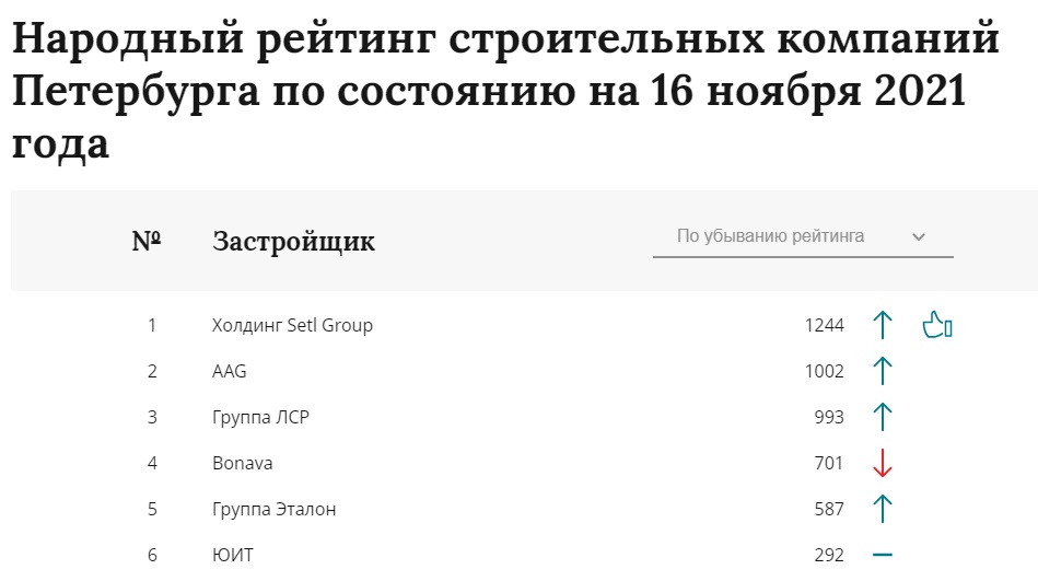 рейтинг строительных компаний петербурга