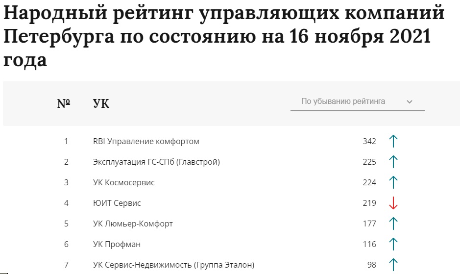 рейтинг управляющих компаний санкт-петербурга
